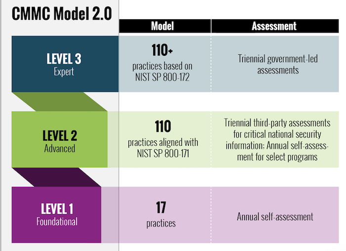 Overview of CMMC Model 2.0 showing three levels: Level 3 (Expert) with over 110 practices based on NIST SP 800-172 and triennial government-led assessments, Level 2 (Advanced) with 110 practices aligned with NIST SP 800-171 and a mix of triennial third-party assessments and annual self-assessments, and Level 1 (Foundational) with 17 practices and annual self-assessment.